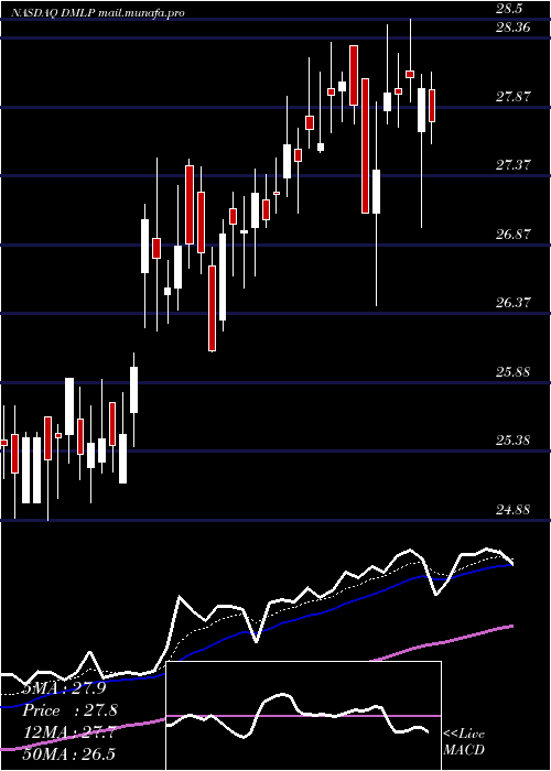  Daily chart DorchesterMinerals
