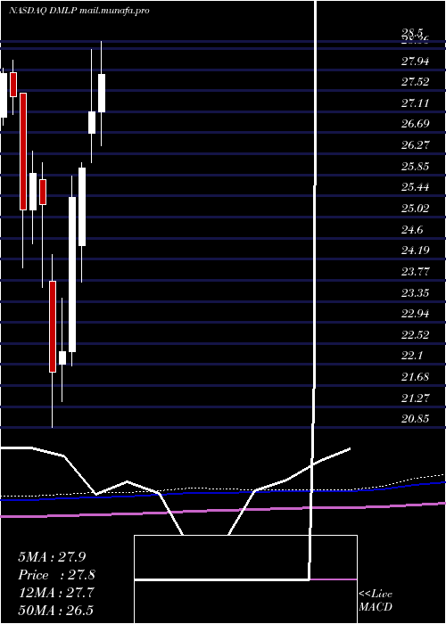  monthly chart DorchesterMinerals