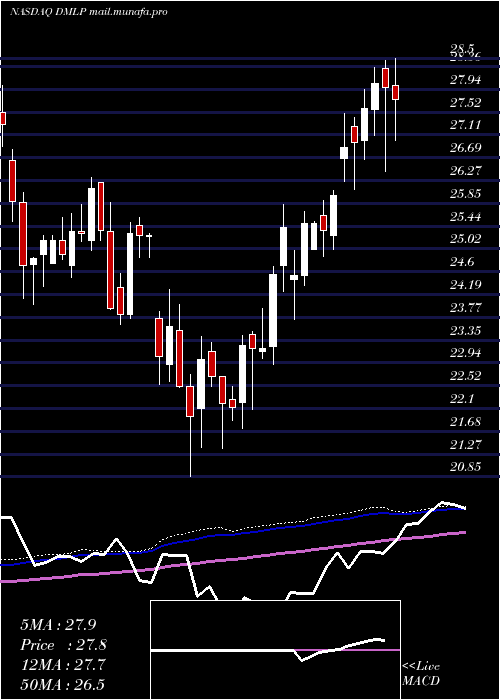  weekly chart DorchesterMinerals