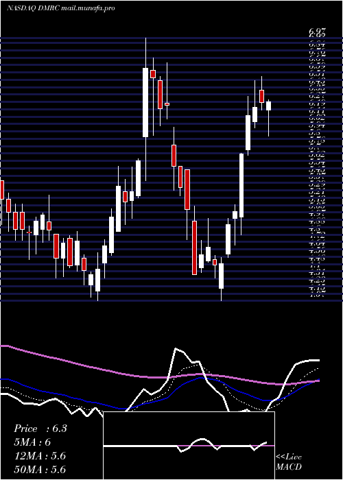  Daily chart DigimarcCorporation