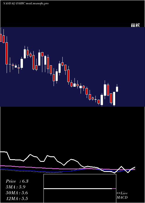  weekly chart DigimarcCorporation