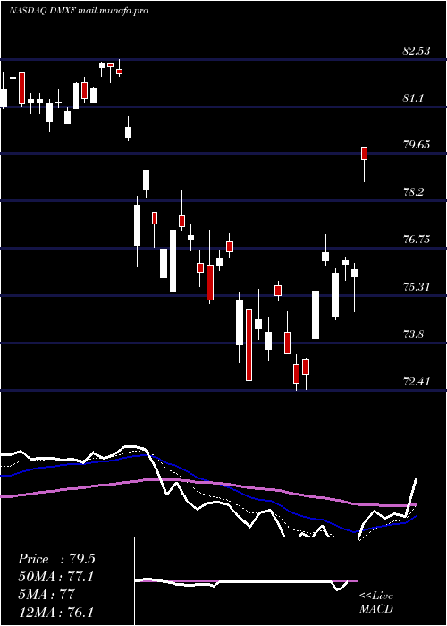  Daily chart IsharesEsg