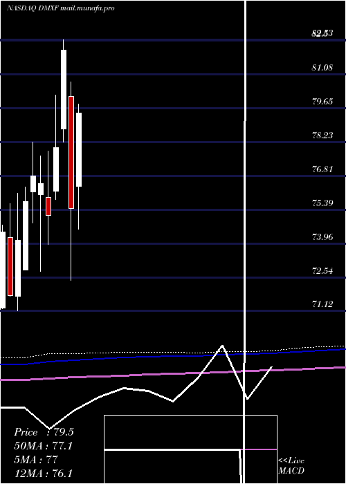  monthly chart IsharesEsg