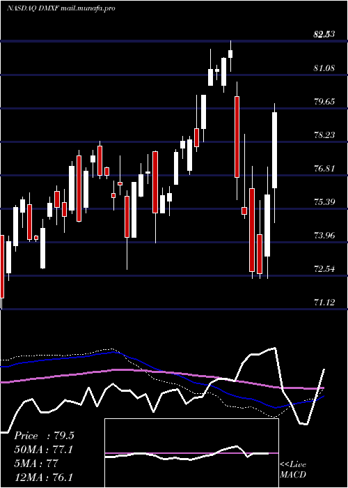  weekly chart IsharesEsg