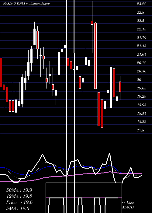  Daily chart DenaliTherapeutics