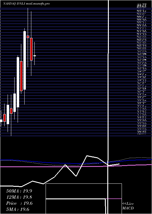  monthly chart DenaliTherapeutics