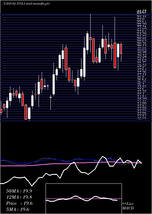  weekly chart DenaliTherapeutics