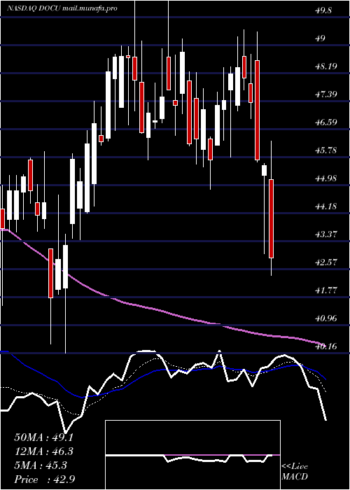  Daily chart DocusignInc