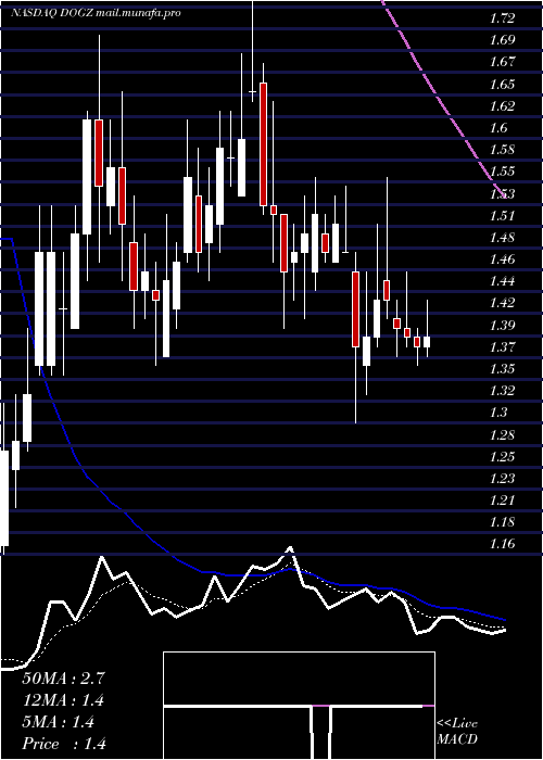  Daily chart DognessInternational