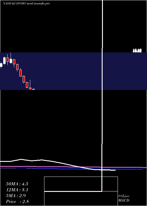  monthly chart DomoInc
