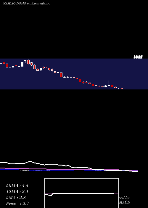  weekly chart DomoInc