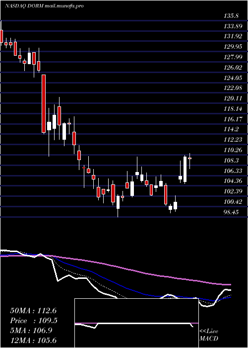  Daily chart DormanProducts