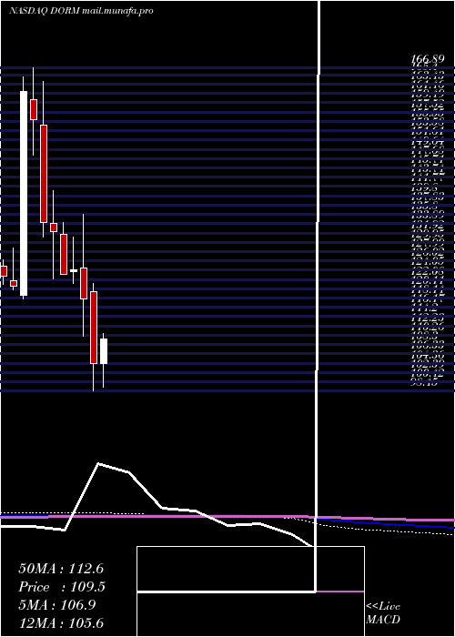  monthly chart DormanProducts