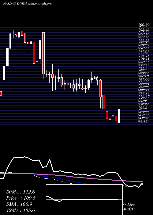  weekly chart DormanProducts