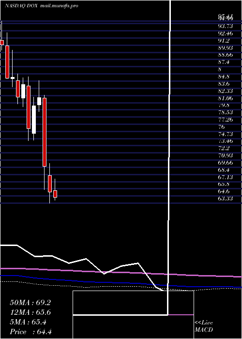  monthly chart Amdocs