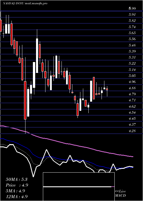  Daily chart DouyuInternational