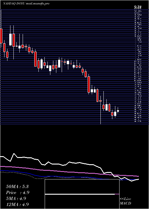  weekly chart DouyuInternational
