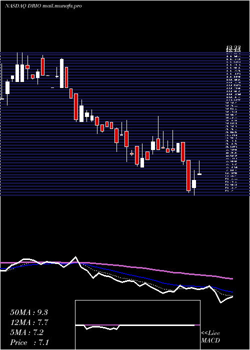  Daily chart DariohealthCorp