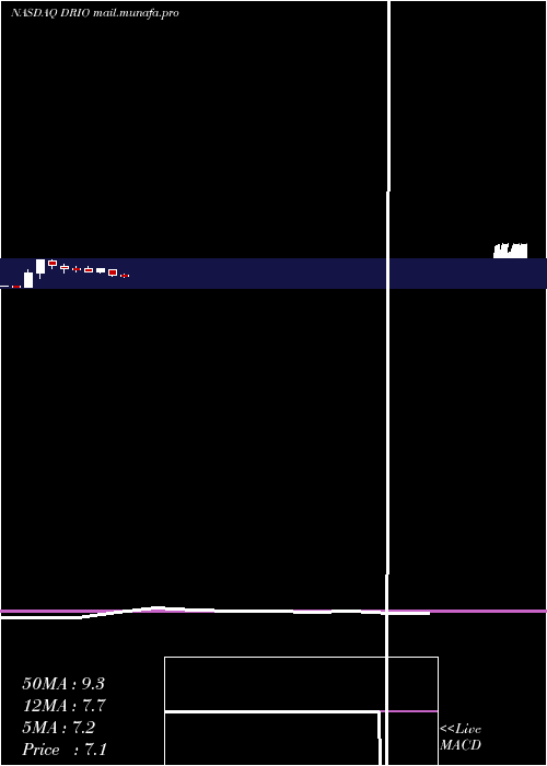  monthly chart DariohealthCorp