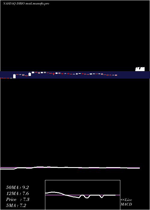  weekly chart DariohealthCorp