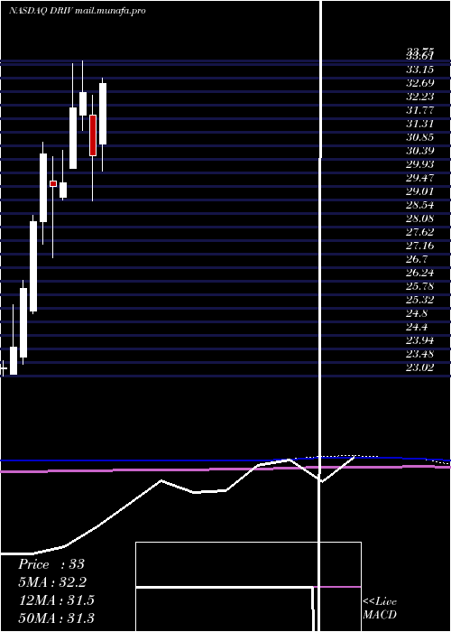  monthly chart GlobalX