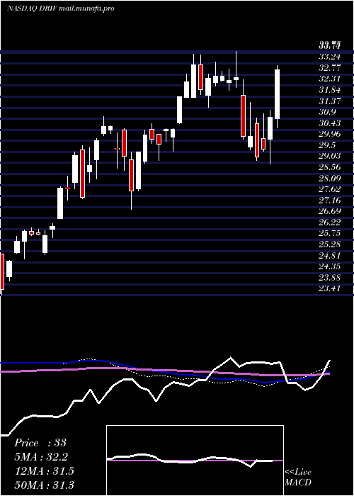  weekly chart GlobalX