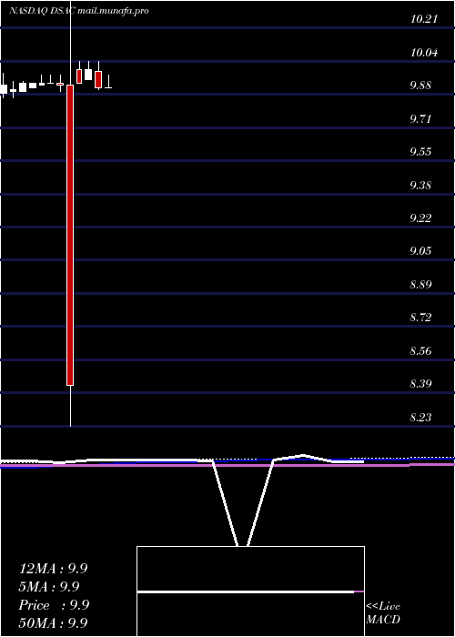  monthly chart DuddellStreet