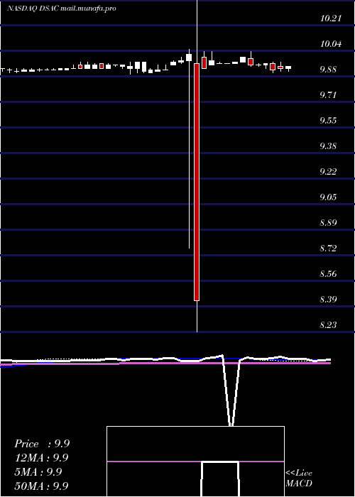  weekly chart DuddellStreet