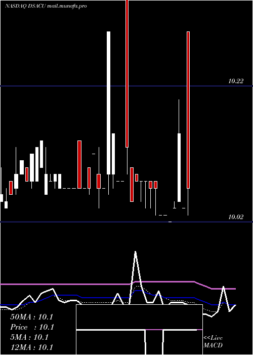  Daily chart DuddellStreet