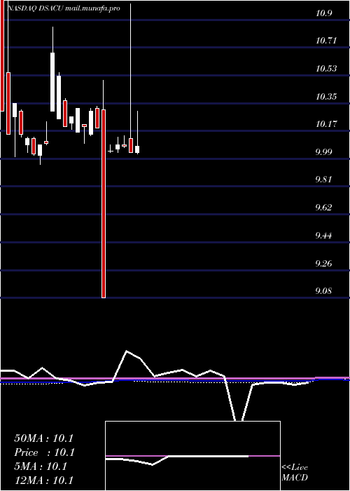  monthly chart DuddellStreet