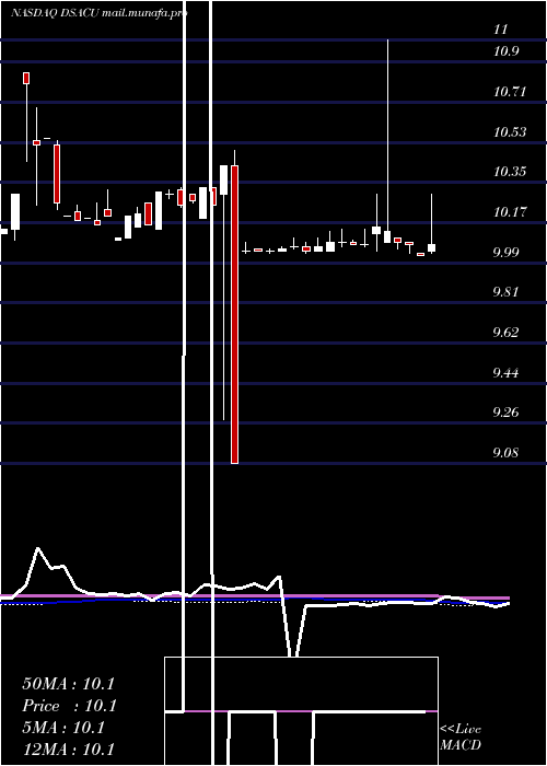  weekly chart DuddellStreet