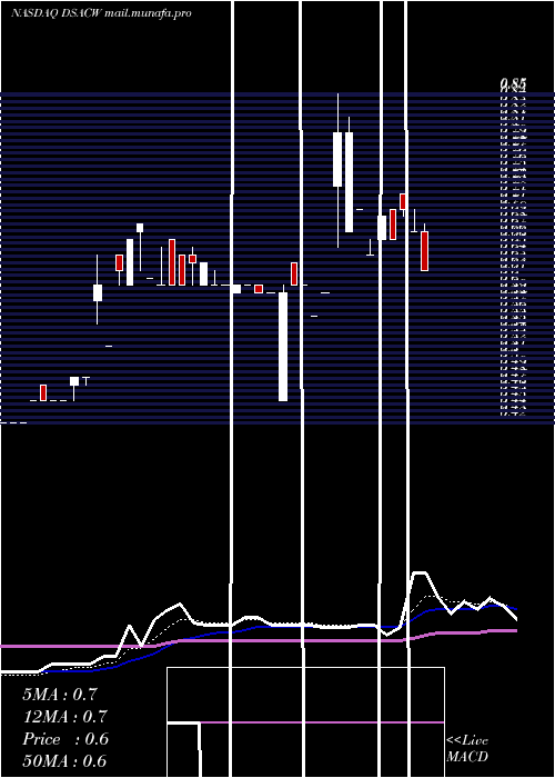  Daily chart DuddellStreet