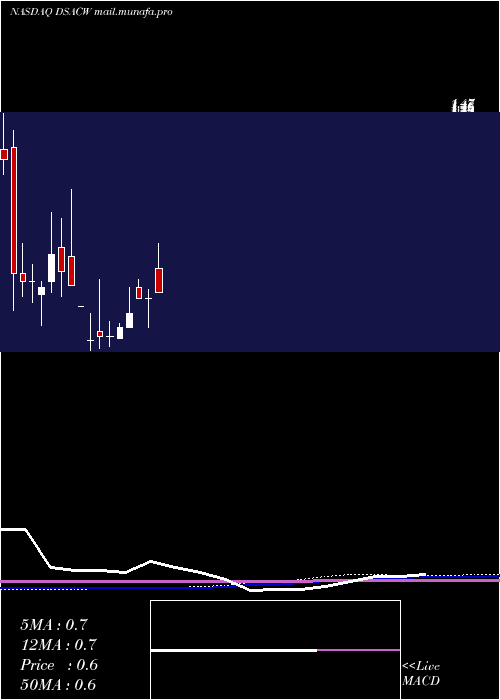  monthly chart DuddellStreet