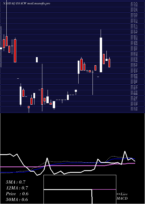  weekly chart DuddellStreet