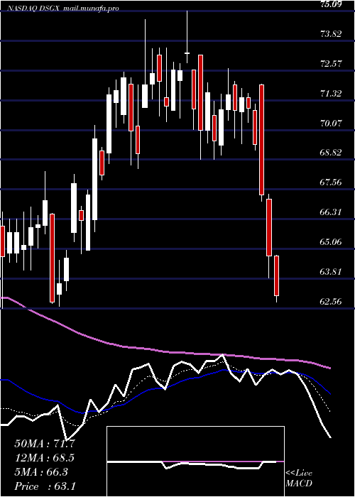  Daily chart DescartesSystems