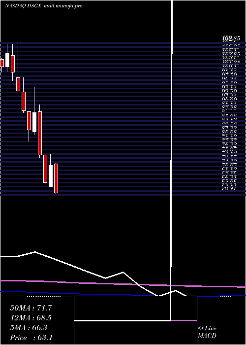  monthly chart DescartesSystems
