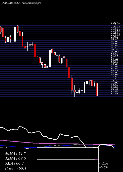 weekly chart DescartesSystems