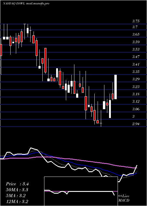  Daily chart DeswellIndustries