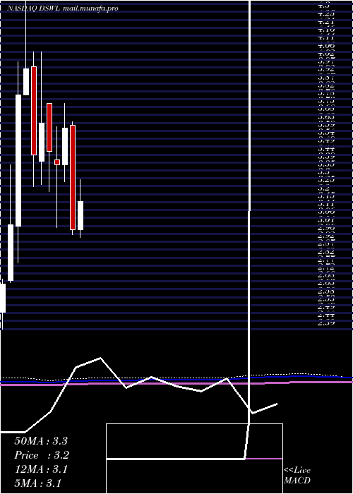  monthly chart DeswellIndustries
