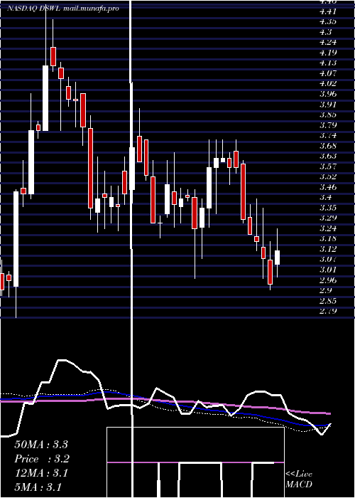  weekly chart DeswellIndustries