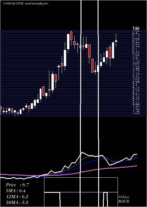 Daily chart PrecisionBiosciences