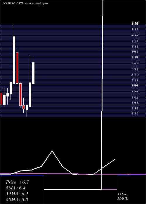  monthly chart PrecisionBiosciences