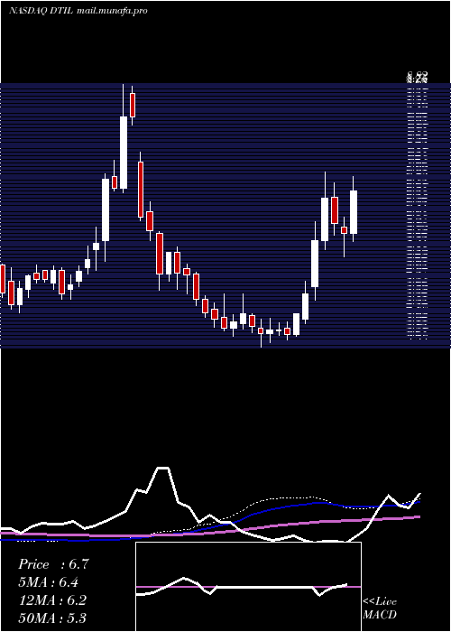  weekly chart PrecisionBiosciences