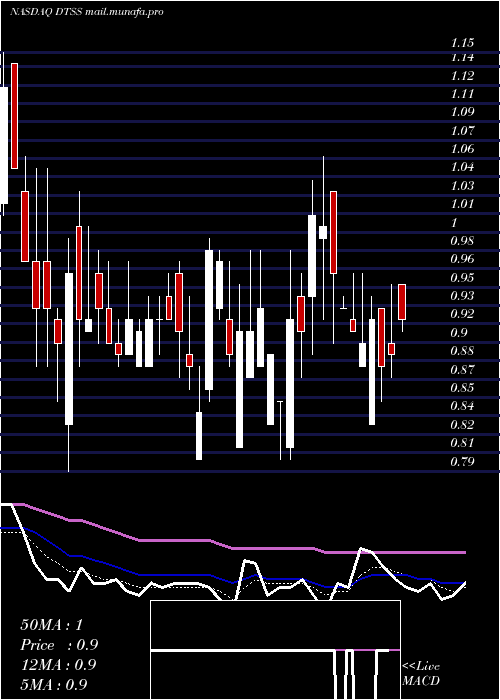  Daily chart DataseaInc
