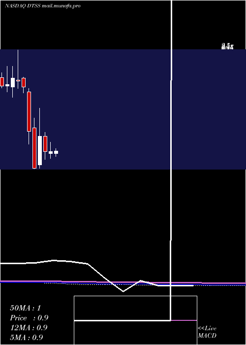  monthly chart DataseaInc