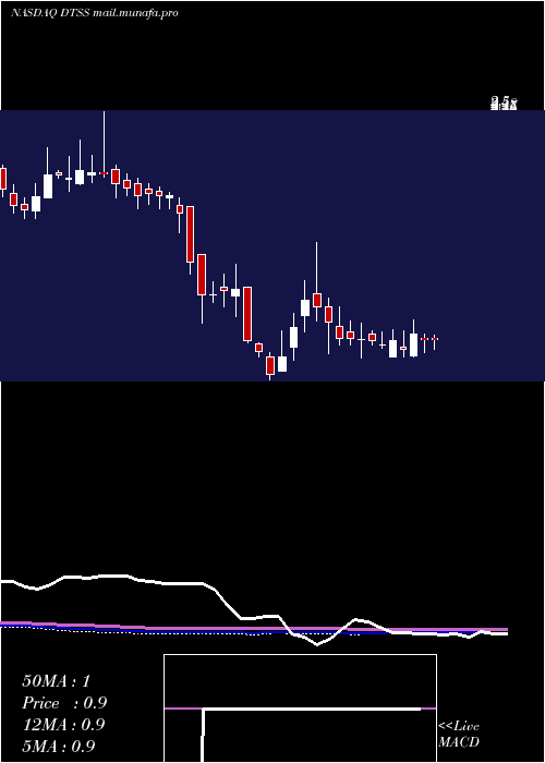  weekly chart DataseaInc