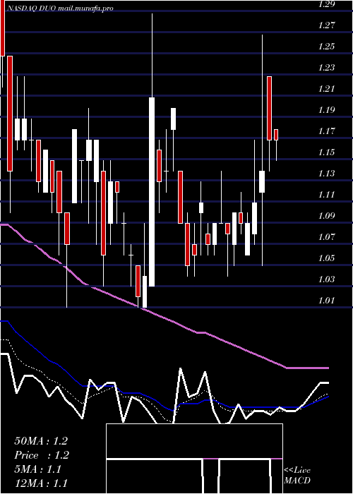  Daily chart FangddNetwork
