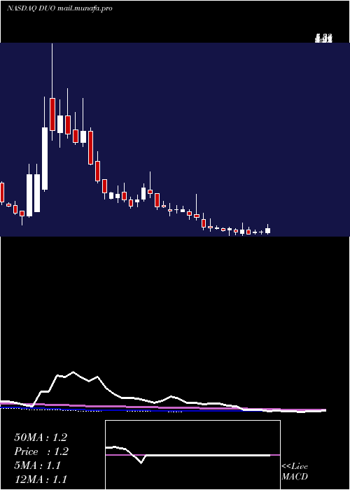  weekly chart FangddNetwork