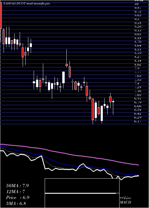  Daily chart DuosTechnologies