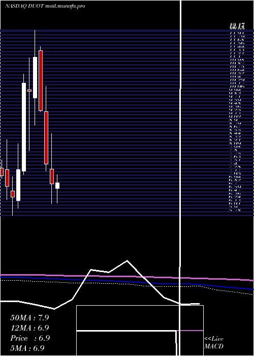  monthly chart DuosTechnologies
